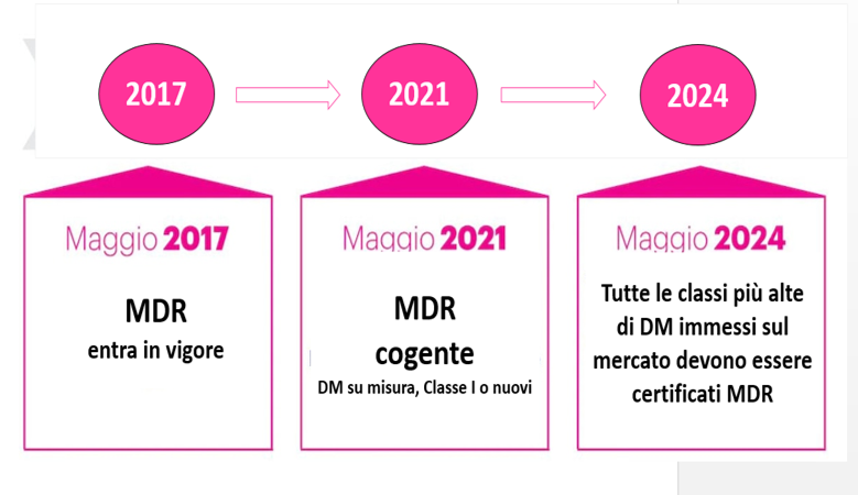 MDCG 2022-11: Avviso ai fabbricanti sullo stato dell’arte della legislazione dei dispositivi medici